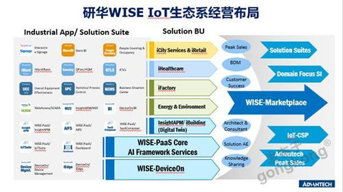 研華科技AIoT生態(tài)圈向IoT CSP領(lǐng)域延伸 軟件科技領(lǐng)域的技術(shù)開發(fā)新航向