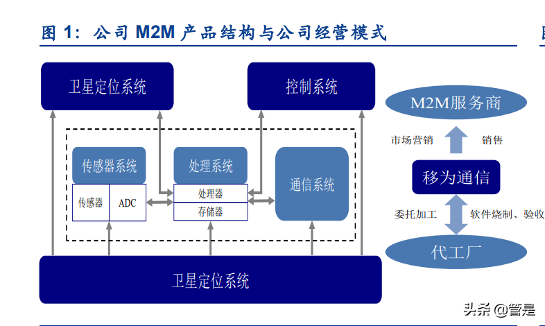 移為通信研究報告 M2M終端龍頭企業，技術開發驅動業務拓展，打開新增長空間